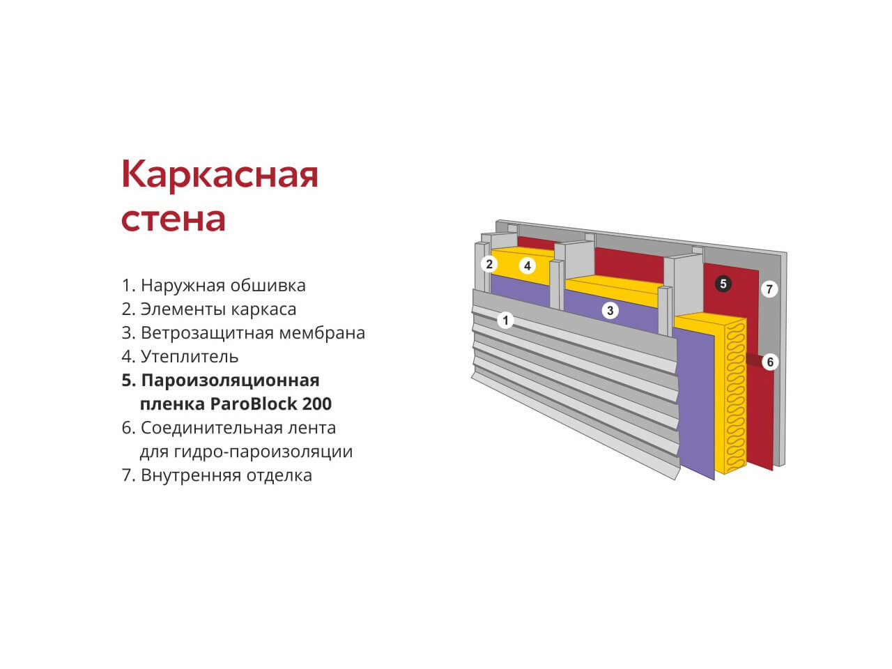 Пленка пароизоляционная Grand Line ParoBlock 200
