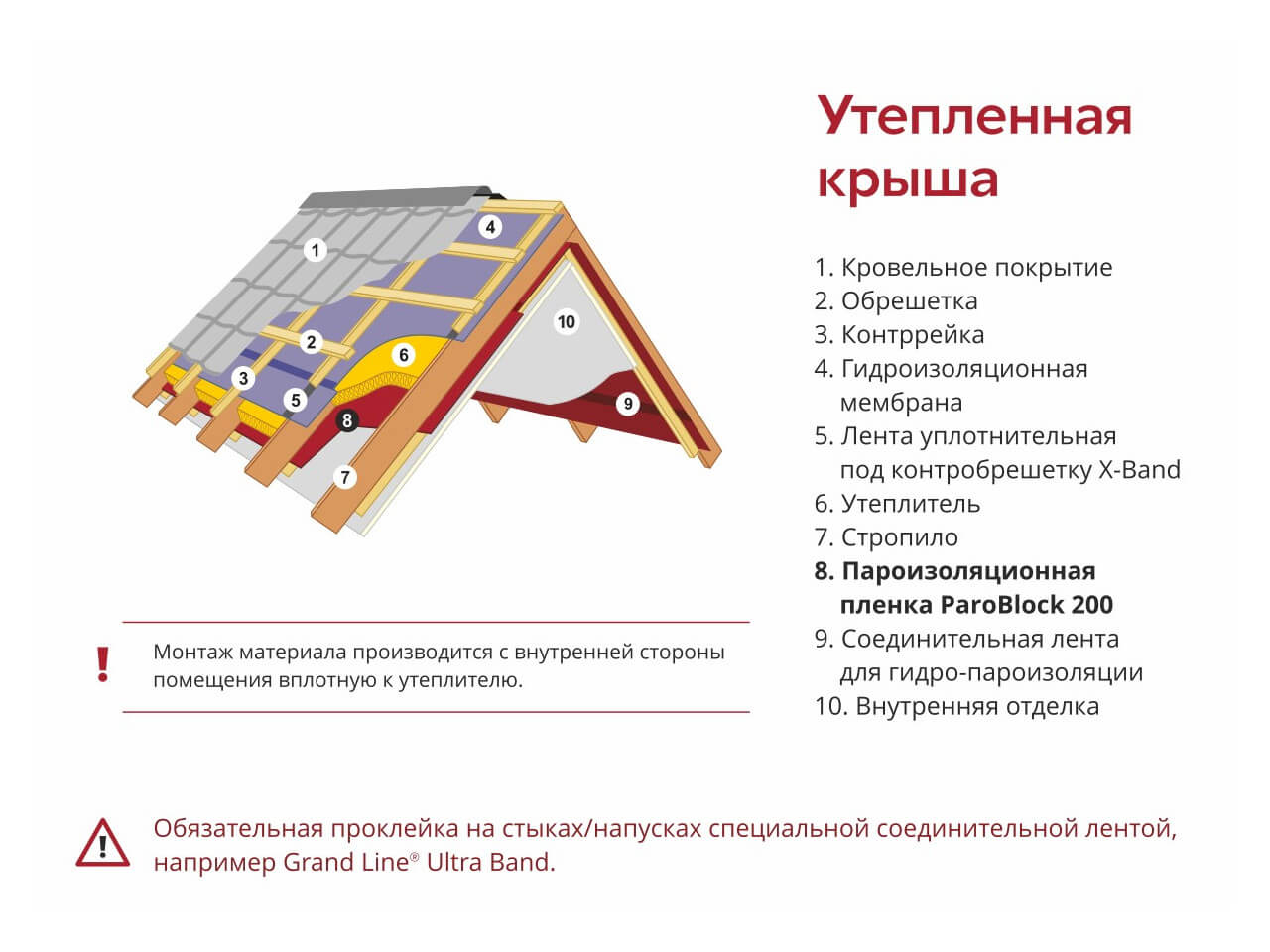 Пленка пароизоляционная Grand Line ParoBlock 200